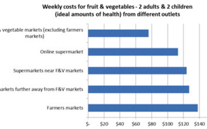 Study shows markets have lower vegetable prices than supermarkets